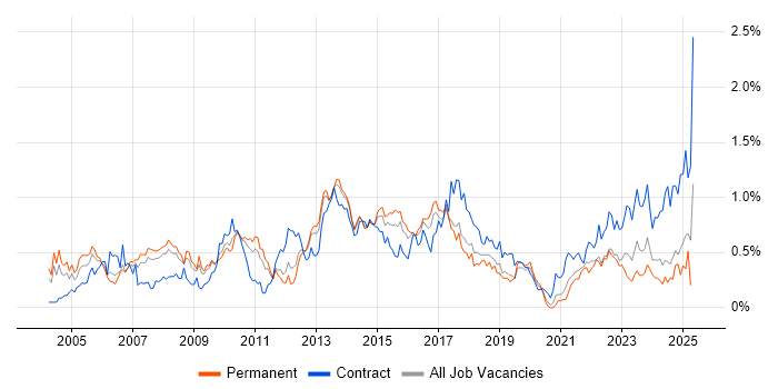 Job vacancy trend for Resource Management in West Yorkshire Job vacancy trend for Resource Management in West Yorkshire