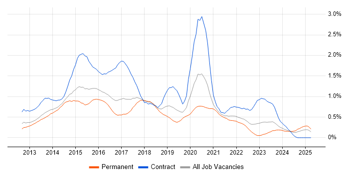 Job vacancy trend for Responsive Web Design in West Yorkshire Job vacancy trend for Responsive Web Design in West Yorkshire