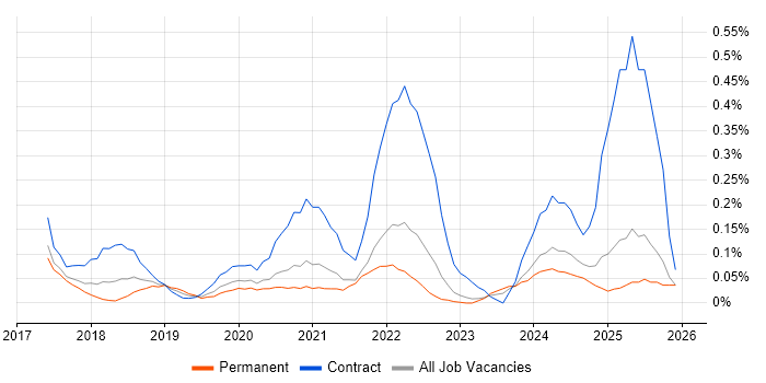 REST Assured job vacancy trend in West Yorkshire