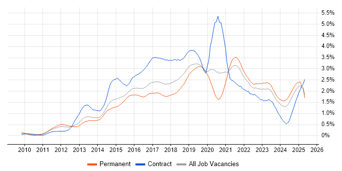 Job vacancy trend for REST in West Yorkshire Job vacancy trend for REST in West Yorkshire