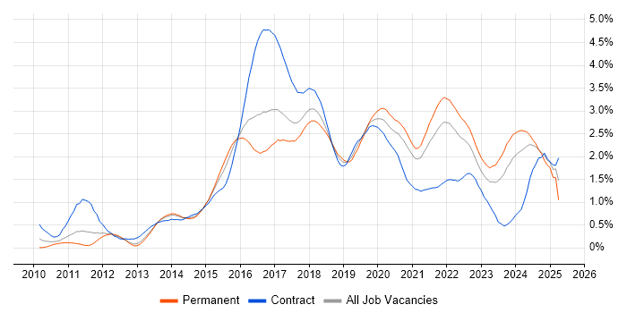 Job vacancy trend for RESTful in West Yorkshire