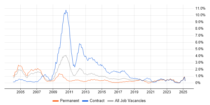 Job vacancy trend for Retail Banking in West Yorkshire Job vacancy trend for Retail Banking in West Yorkshire
