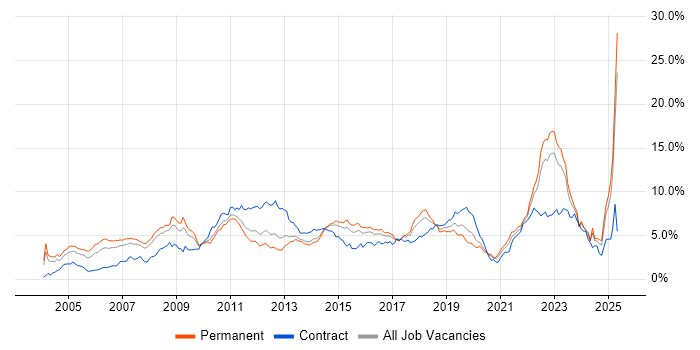 Job vacancy trend for Retail in West Yorkshire Job vacancy trend for Retail in West Yorkshire