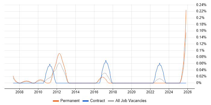 Revenue Assurance job vacancy trend in West Yorkshire