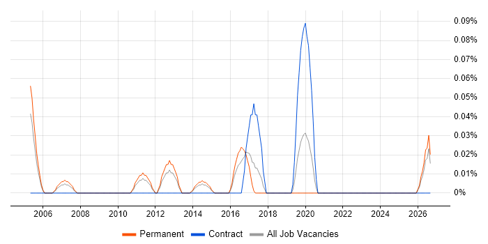 Revenue Management job vacancy trend in West Yorkshire