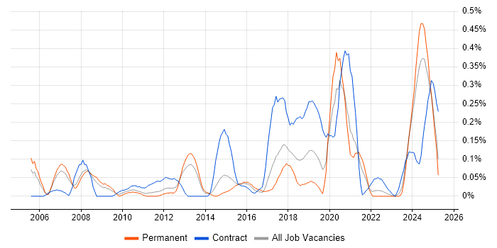 Job vacancy trend for Reverse Engineering in West Yorkshire Job vacancy trend for Reverse Engineering in West Yorkshire