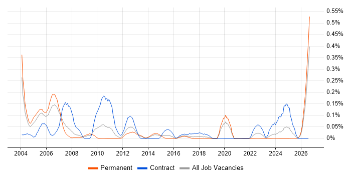 REXX job vacancy trend in West Yorkshire