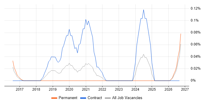 RIBA job vacancy trend in West Yorkshire
