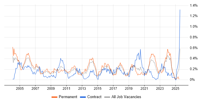 Job vacancy trend for Risk Analysis in West Yorkshire