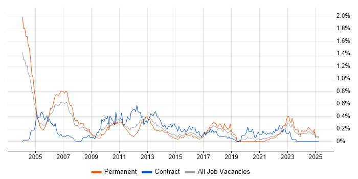 Job vacancy trend for Risk Analyst in West Yorkshire Job vacancy trend for Risk Analyst in West Yorkshire