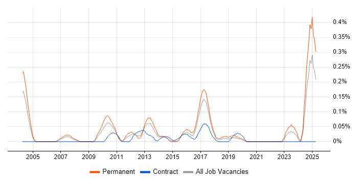 Job vacancy trend for Risk Analytics in West Yorkshire Job vacancy trend for Risk Analytics in West Yorkshire