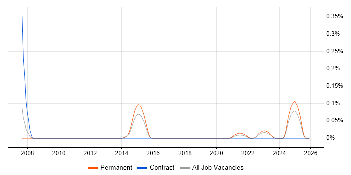Risk and Compliance Management job vacancy trend in West Yorkshire