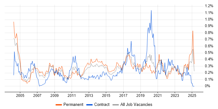 Job vacancy trend for Risk Assessment in West Yorkshire Job vacancy trend for Risk Assessment in West Yorkshire