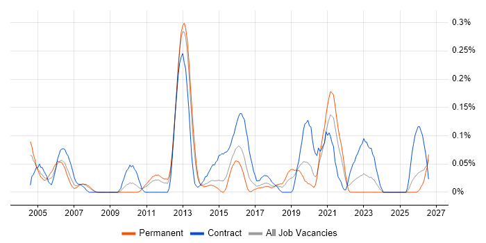 Risk Consultant job vacancy trend in West Yorkshire