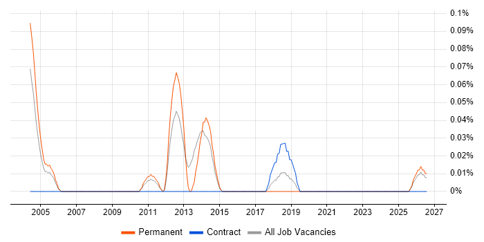 Risk Management Analyst job vacancy trend in West Yorkshire