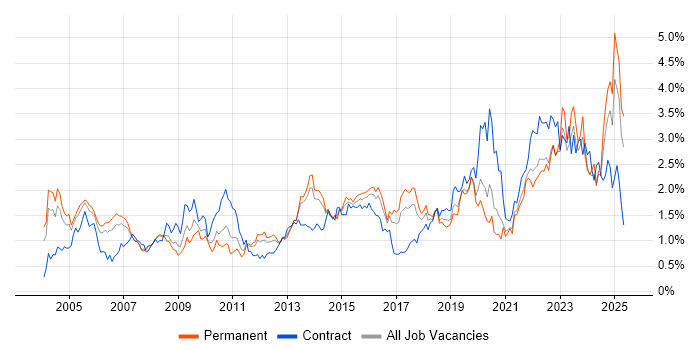 Job vacancy trend for Risk Management in West Yorkshire