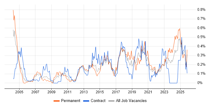 Risk Register job vacancy trend in West Yorkshire