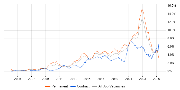 Job vacancy trend for Roadmaps in West Yorkshire Job vacancy trend for Roadmaps in West Yorkshire