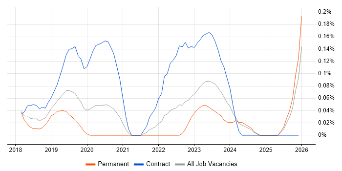 Robotic Process Automation Developer job vacancy trend in West Yorkshire