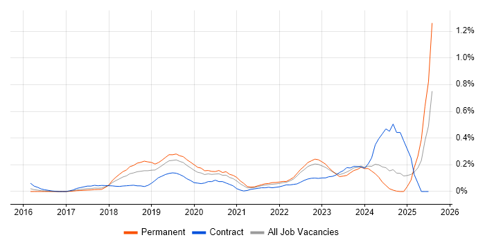 Job vacancy trend for Robotic Process Automation in West Yorkshire