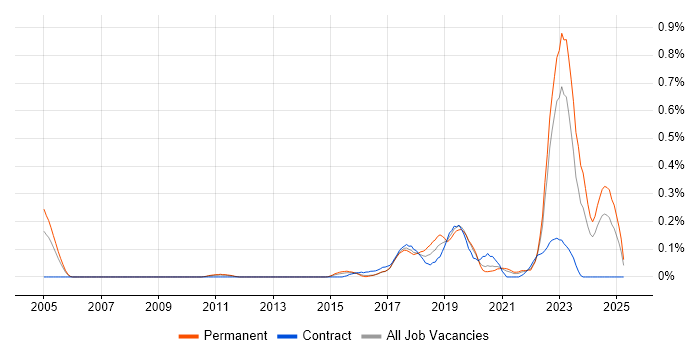 Job vacancy trend for Robotics in West Yorkshire Job vacancy trend for Robotics in West Yorkshire