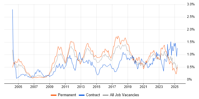 Job vacancy trend for Root Cause Analysis in West Yorkshire Job vacancy trend for Root Cause Analysis in West Yorkshire