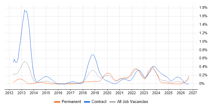 Route 53 job vacancy trend in West Yorkshire