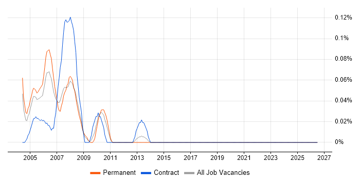 RPG/400 job vacancy trend in West Yorkshire