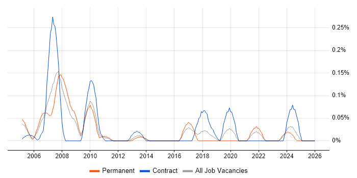 RPG Developer job vacancy trend in West Yorkshire
