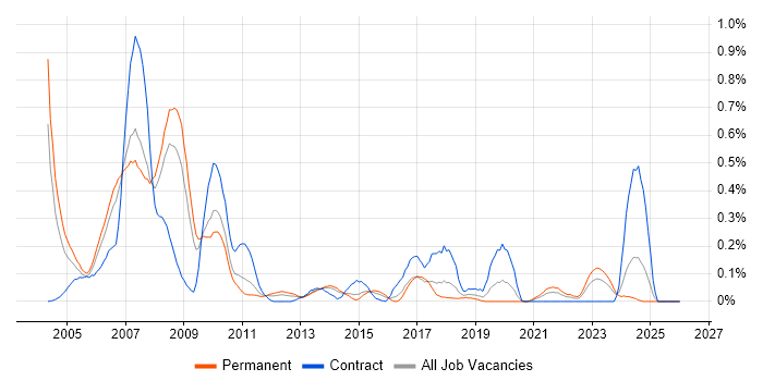 RPG job vacancy trend in West Yorkshire