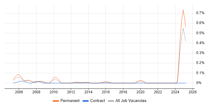 Job vacancy trend for RS-485 in West Yorkshire Job vacancy trend for RS-485 in West Yorkshire
