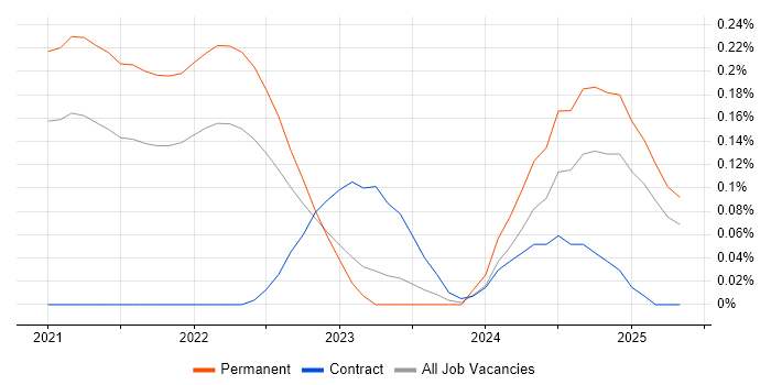 Job vacancy trend for Rubrik in West Yorkshire