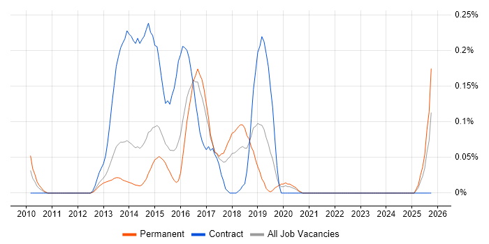 Ruby Engineer job vacancy trend in West Yorkshire Ruby Engineer job vacancy trend in West Yorkshire