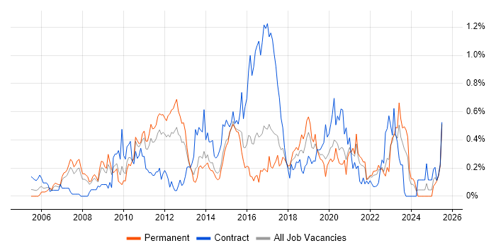 Job vacancy trend for Ruby on Rails in West Yorkshire