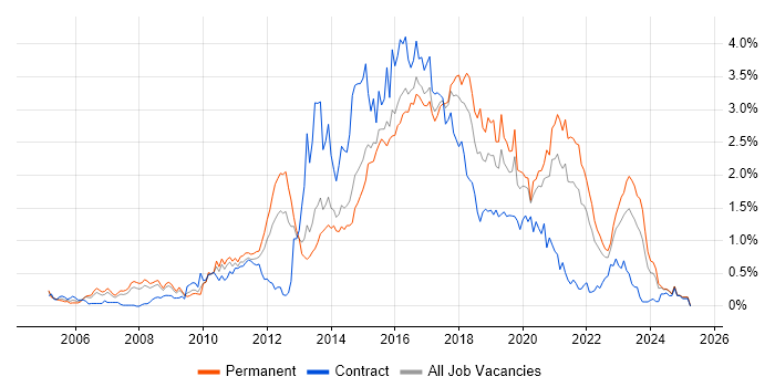 Job vacancy trend for Ruby in West Yorkshire Job vacancy trend for Ruby in West Yorkshire