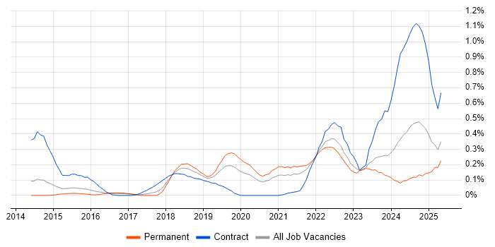 Job vacancy trend for Runbook in West Yorkshire Job vacancy trend for Runbook in West Yorkshire