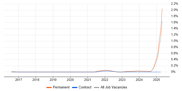 Job vacancy trend for Rust in West Yorkshire Job vacancy trend for Rust in West Yorkshire