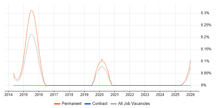 SaaS Business Analyst job vacancy trend in West Yorkshire