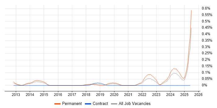 Job vacancy trend for SaaS Developer in West Yorkshire Job vacancy trend for SaaS Developer in West Yorkshire