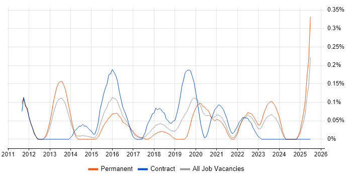 Job vacancy trend for SABSA in West Yorkshire