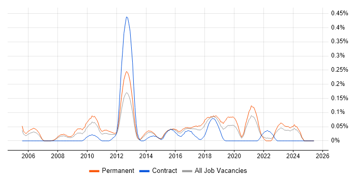 Job vacancy trend for Sage 200 in West Yorkshire