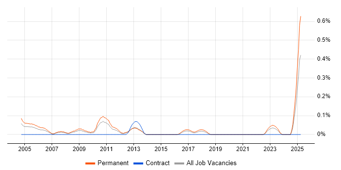 Job vacancy trend for Sage Support in West Yorkshire Job vacancy trend for Sage Support in West Yorkshire