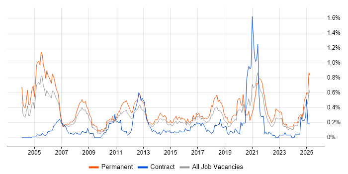 Job vacancy trend for Sage in West Yorkshire