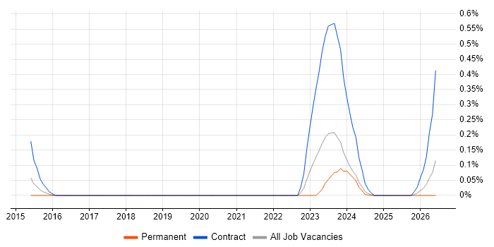 SailPoint Engineer job vacancy trend in West Yorkshire