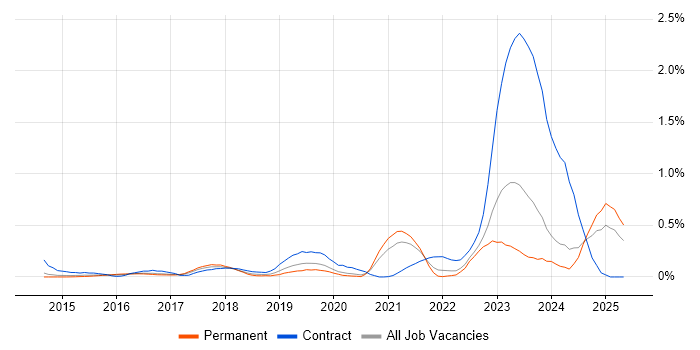 Job vacancy trend for SailPoint in West Yorkshire Job vacancy trend for SailPoint in West Yorkshire