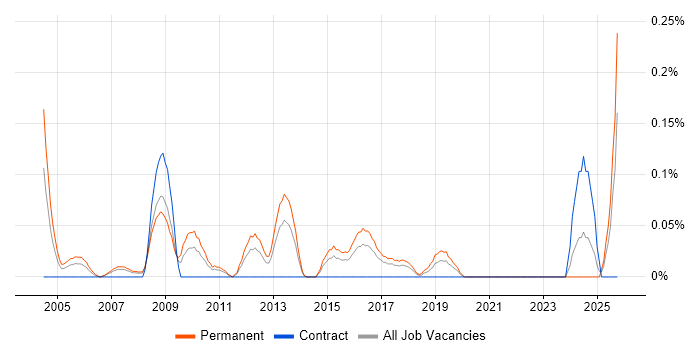 Sales Business Development Manager job vacancy trend in West Yorkshire