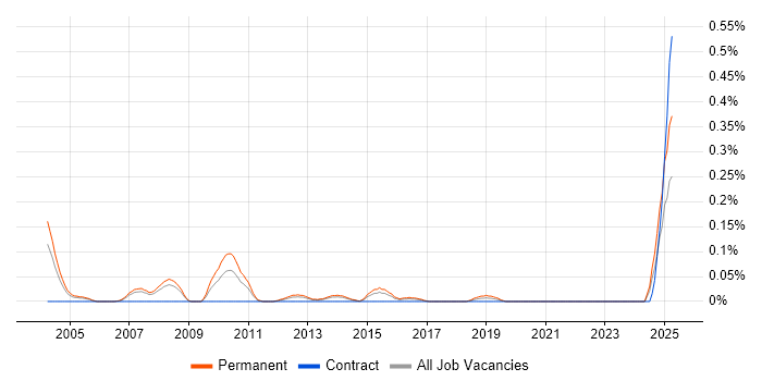 Job vacancy trend for Sales Director in West Yorkshire Job vacancy trend for Sales Director in West Yorkshire