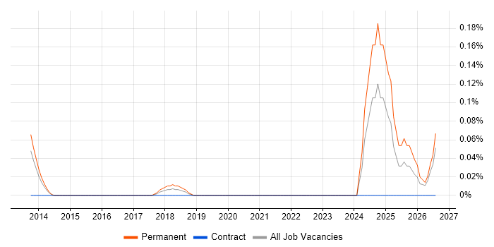 Sales Enablement job vacancy trend in West Yorkshire