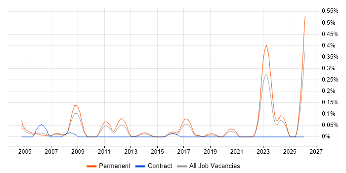 Sales Engineer job vacancy trend in West Yorkshire