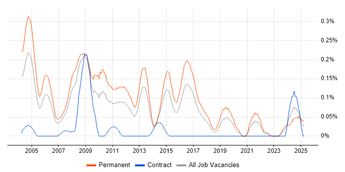 Job vacancy trend for Sales Manager in West Yorkshire Job vacancy trend for Sales Manager in West Yorkshire